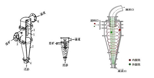 水力旋流器介绍及其应用