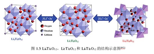 锂的结构和储锂/钠机理 钛酸锂(li 4ti 5o 12)是一种白色不导电的晶体