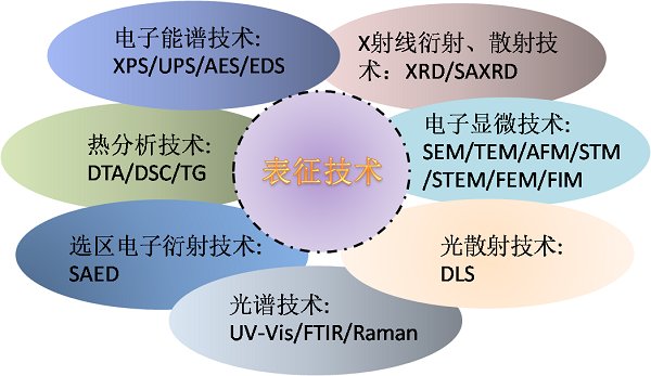 【汇总】纳米材料的表征技术合集